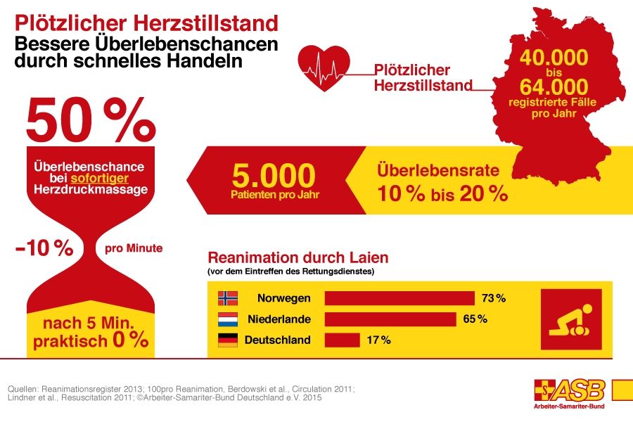 Ploetzlicher Herzstillstand